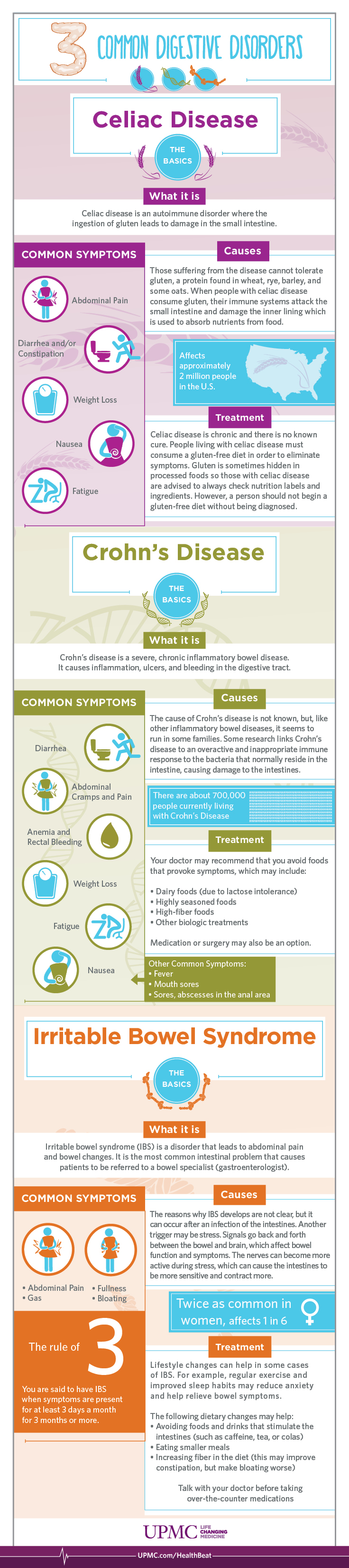 Infographic: 3 Common Digestive Disorders