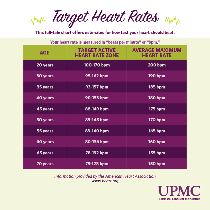 Pulse Levels Chart