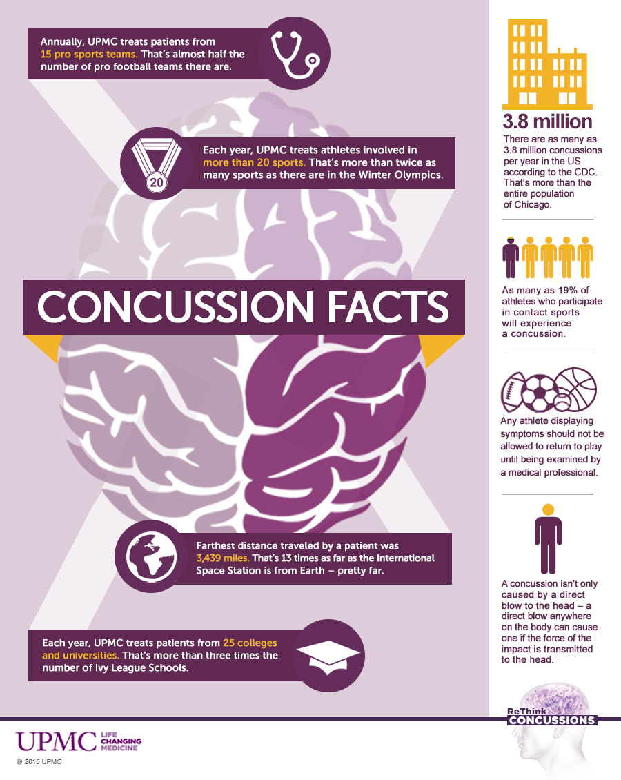 concussion stats infographic