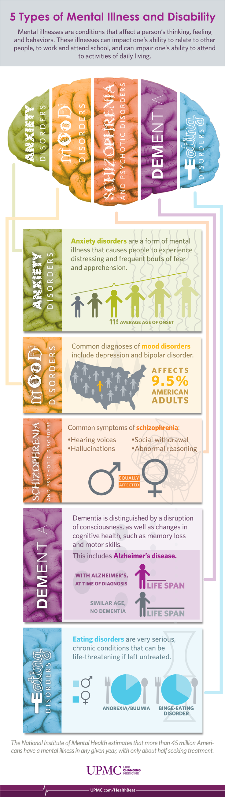 Infographic: 5 Types of Mental Illness | UPMC HealthBeat