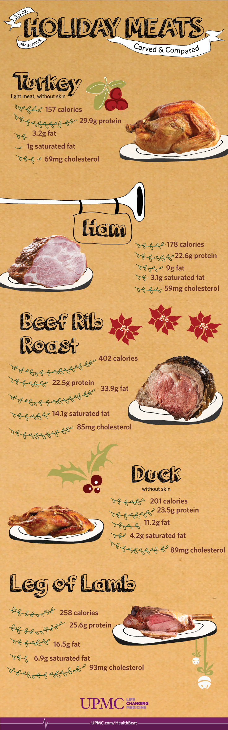 Make wise choices this holiday season by learning the nutritional breakdown of your favorite meat.