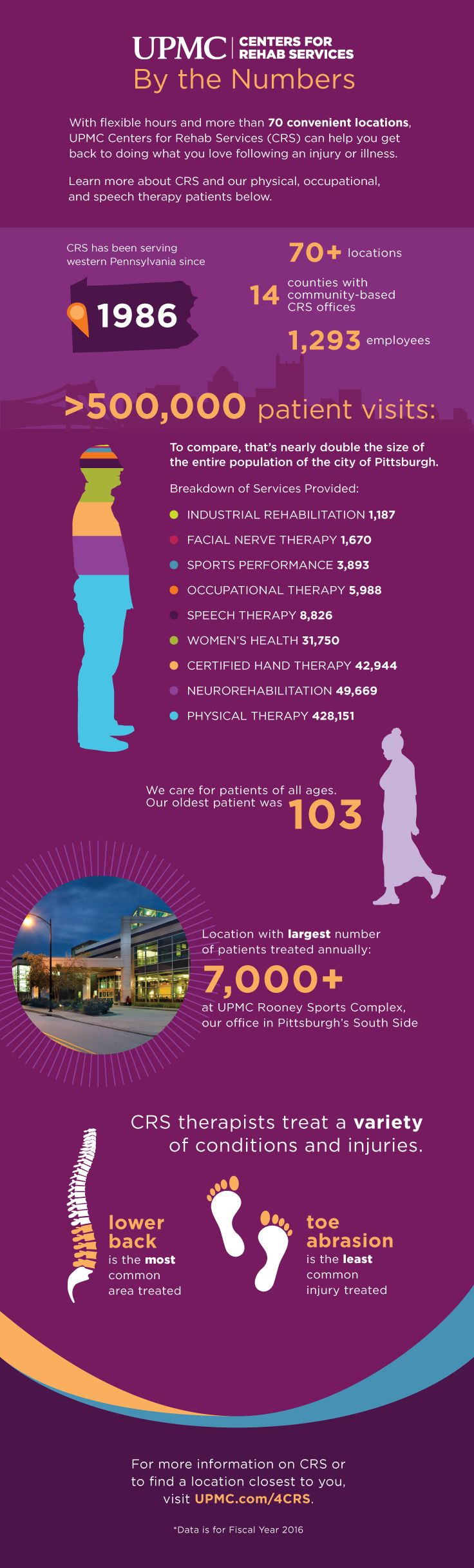 Learn more about UPMC's Centers for Rehab Services