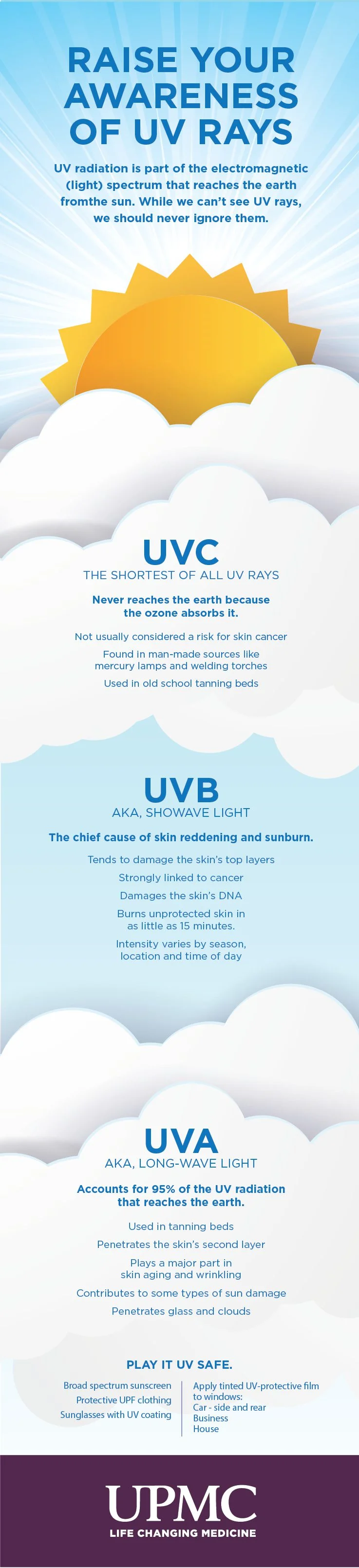Højde orm lys pære Differences Between UVA, UVB & UVC Rays | UPMC HealthBeat
